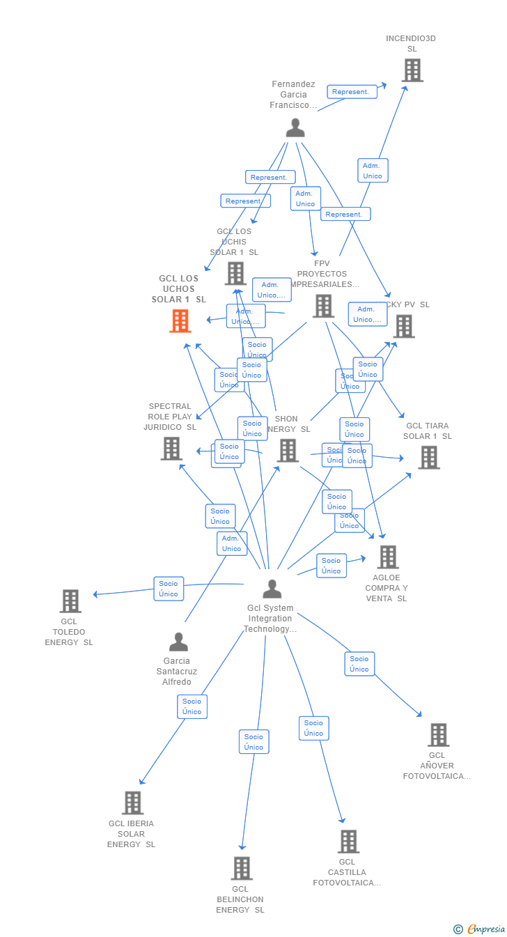 Vinculaciones societarias de GCL LOS UCHOS SOLAR 1 SL
