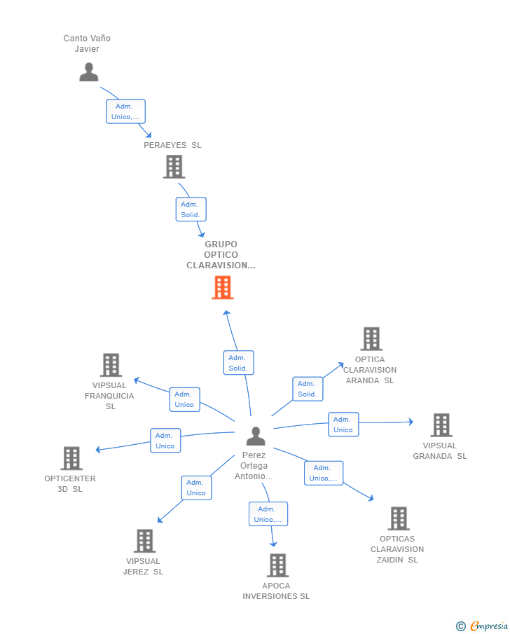 Vinculaciones societarias de GRUPO OPTICO CLARAVISION SL