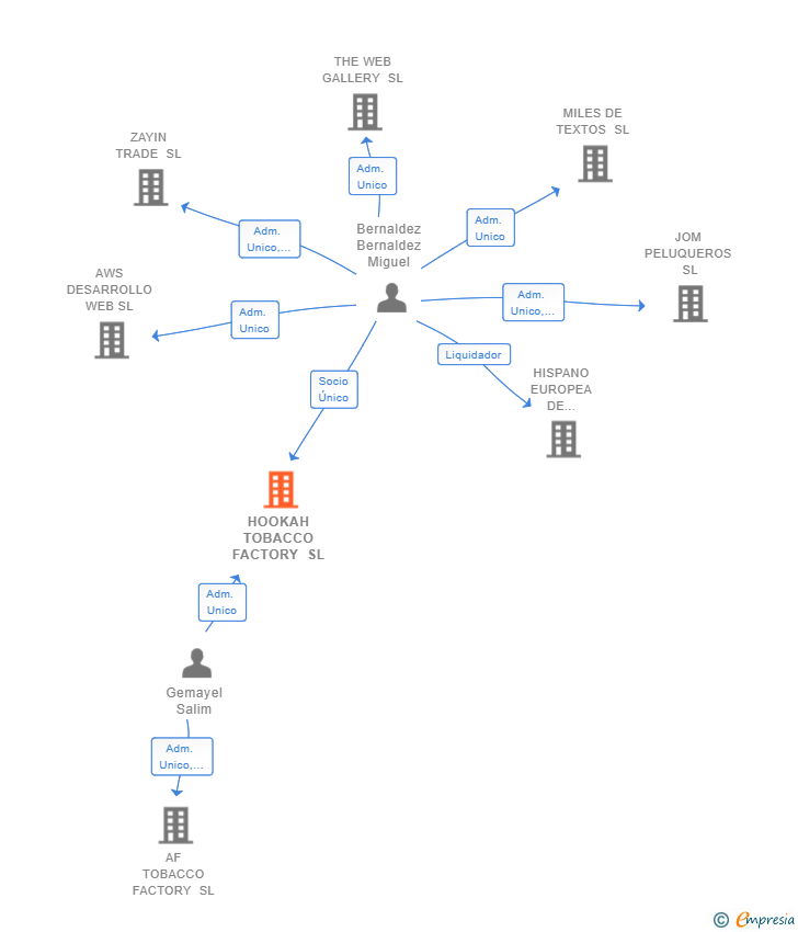 Vinculaciones societarias de HOOKAH TOBACCO FACTORY SL