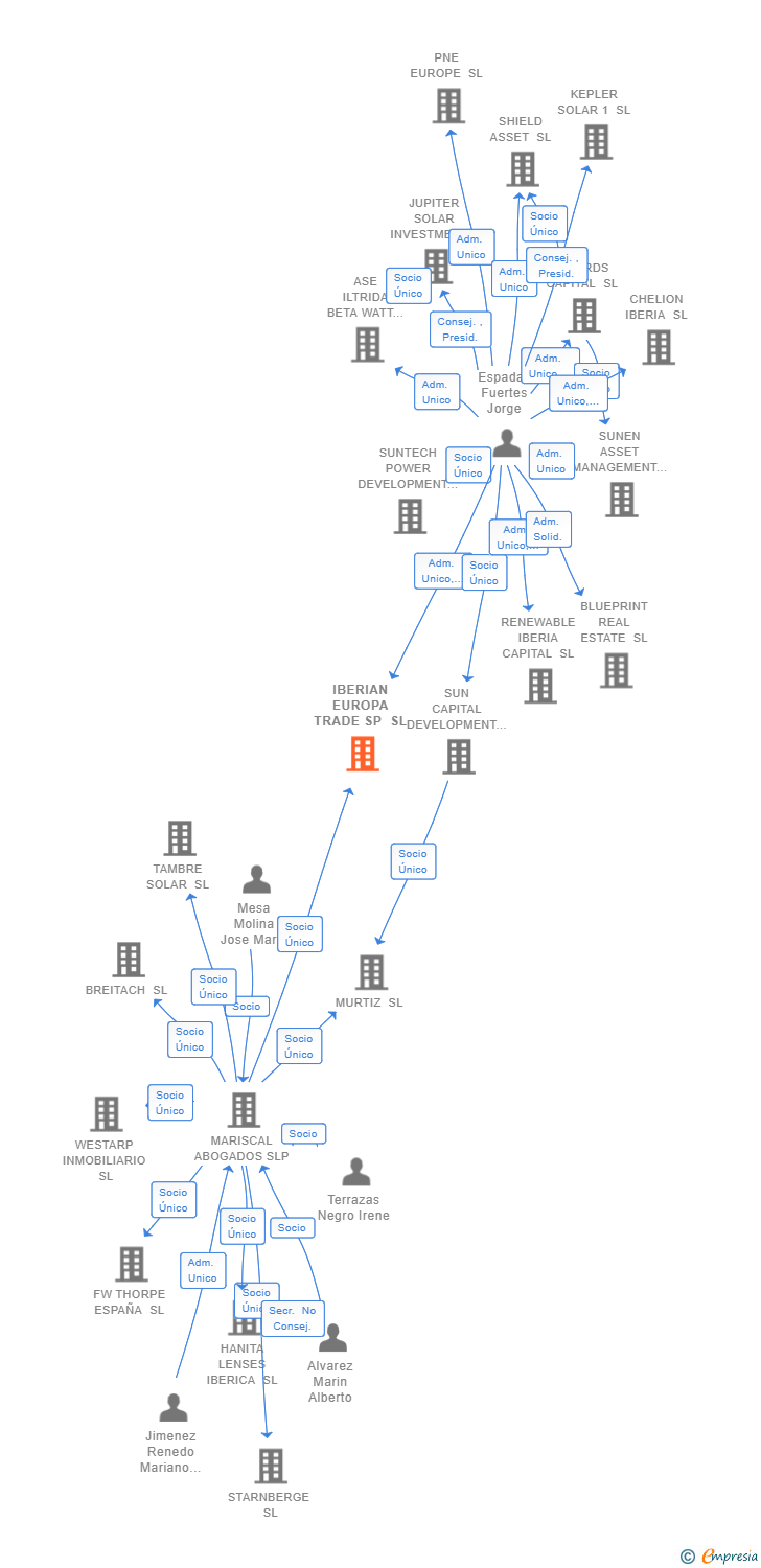 Vinculaciones societarias de IBERIAN EUROPA TRADE SP SL