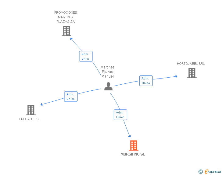 Vinculaciones societarias de MURGIFINC SL