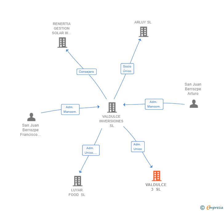 Vinculaciones societarias de VALDULCE 3 SL