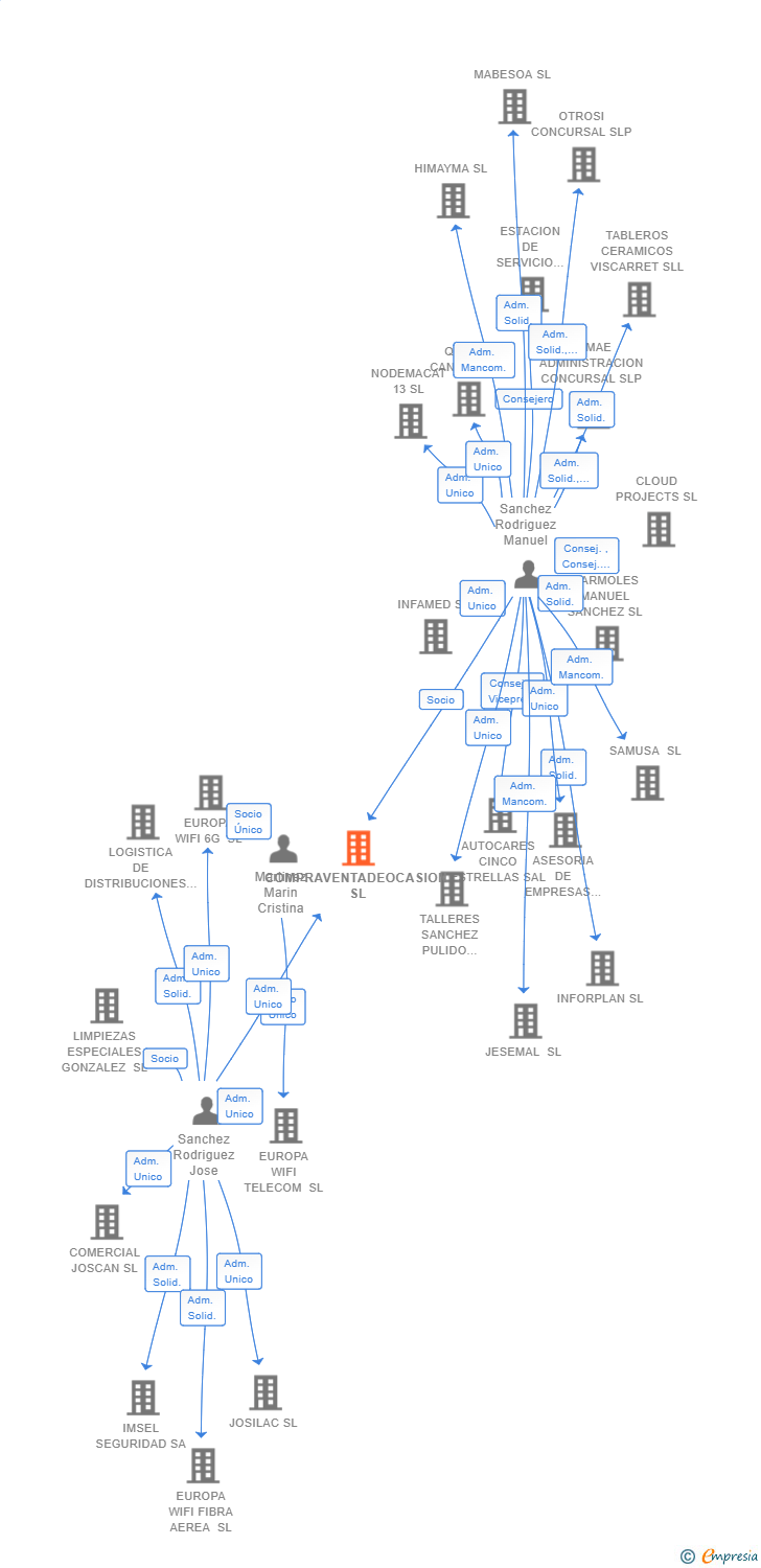 Vinculaciones societarias de COMPRAVENTADEOCASION SL
