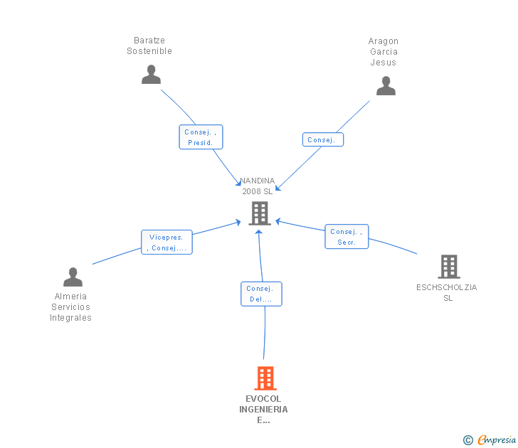 Vinculaciones societarias de EVOCOL INGENIERIA E INSTALACIONES SL