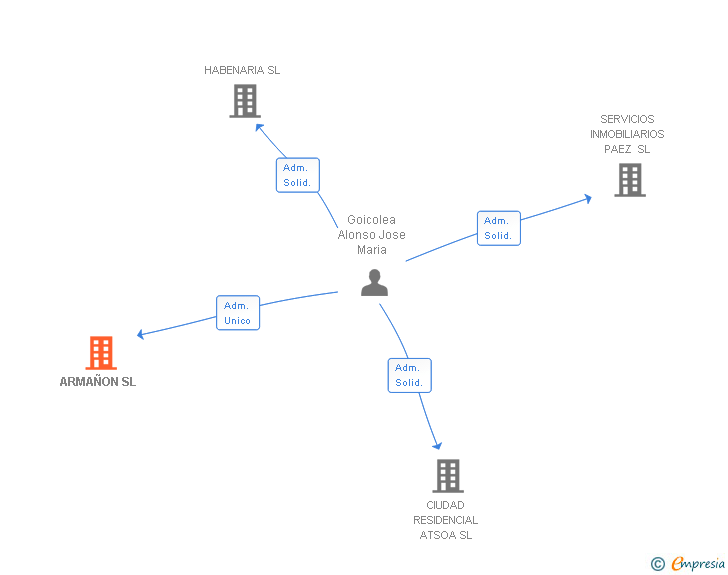 Vinculaciones societarias de ARMAÑON SL