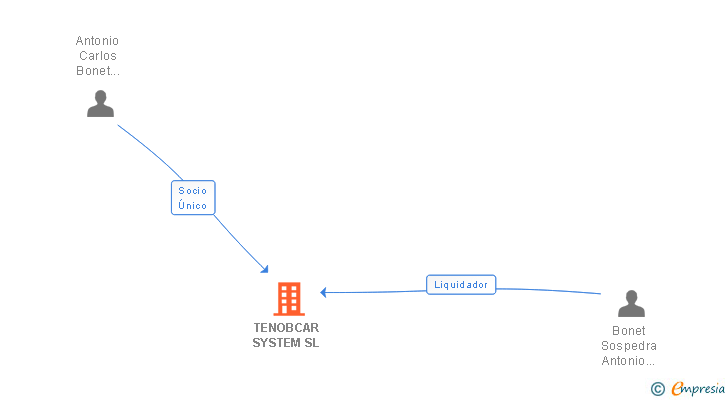 Vinculaciones societarias de TENOBCAR SYSTEM SL