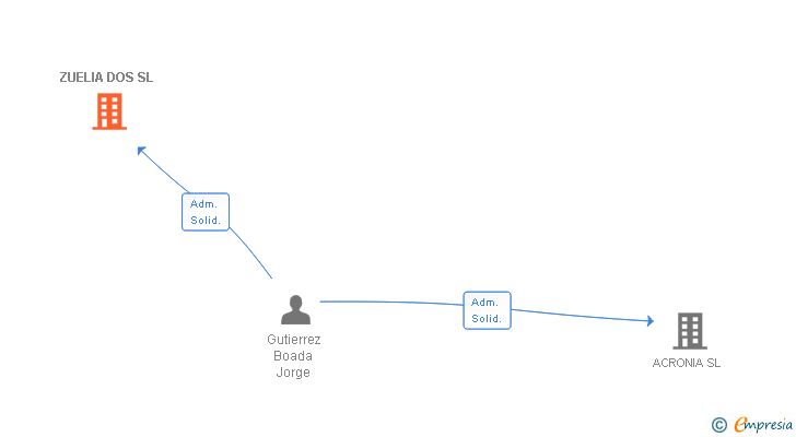 Vinculaciones societarias de ZUELIA DOS SL