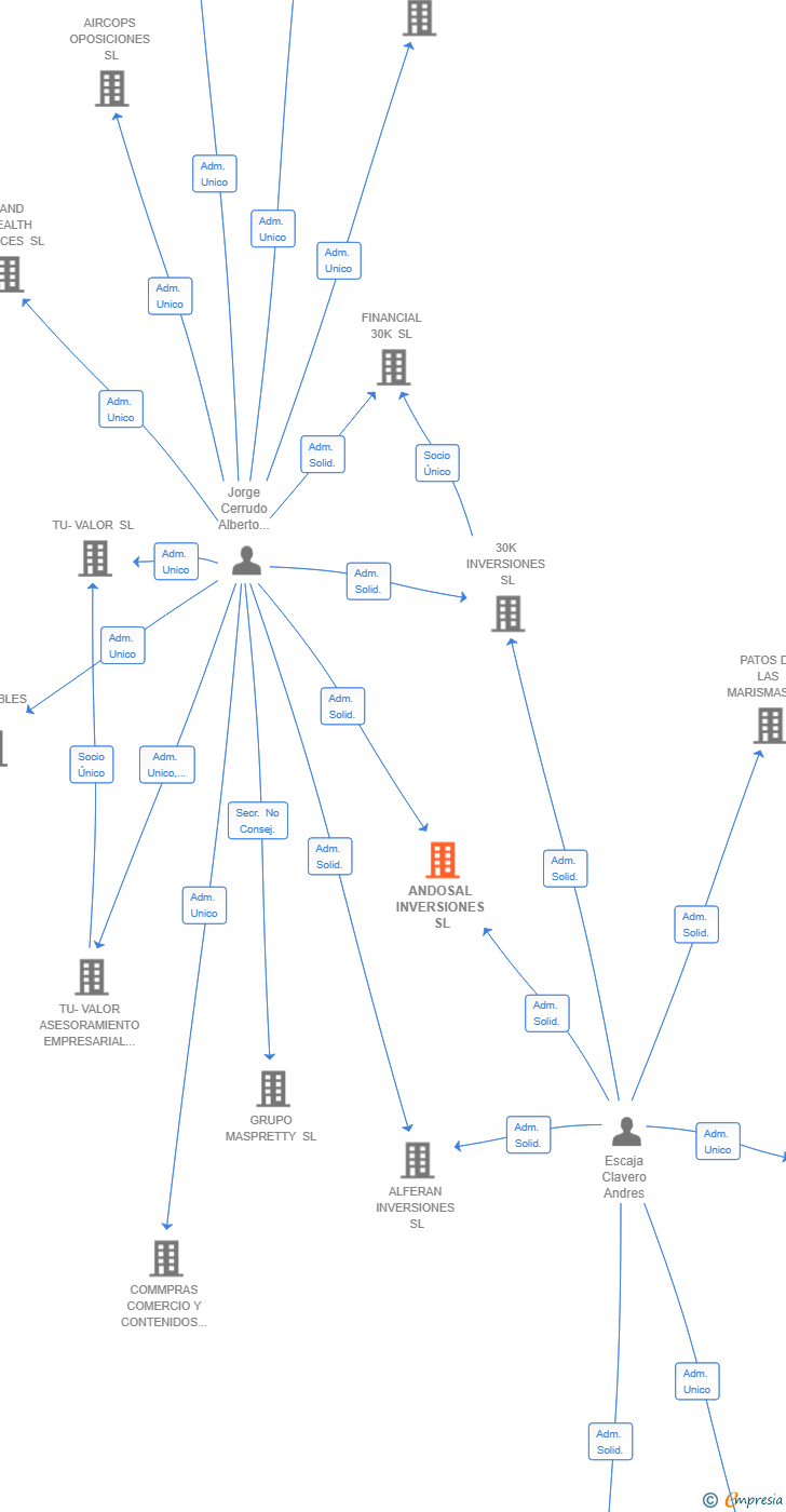 Vinculaciones societarias de ANDOSAL INVERSIONES SL
