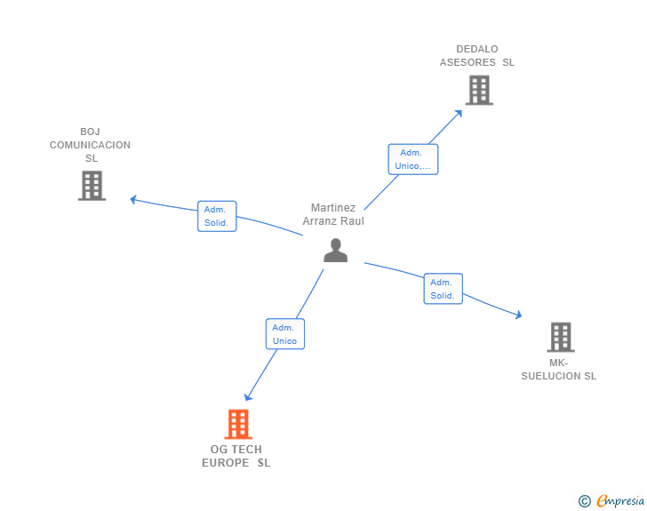 Vinculaciones societarias de OG TECH EUROPE SL