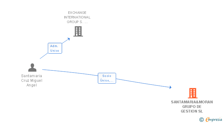 Vinculaciones societarias de SANTAMARIA&MORAN GRUPO DE GESTION SL