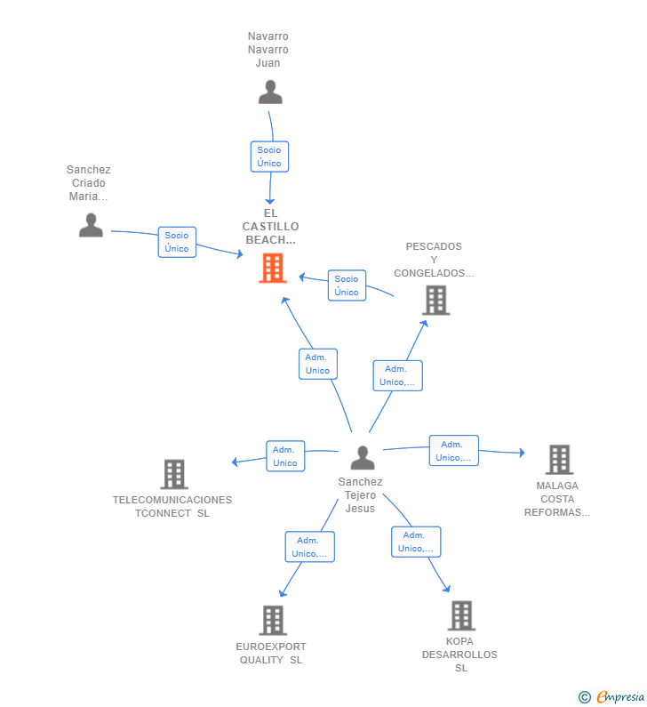 Vinculaciones societarias de EL CASTILLO BEACH VALLE-NIZA SL