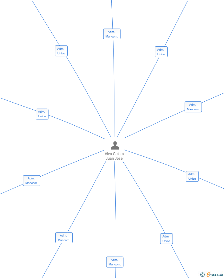 Vinculaciones societarias de YJ SKY PILOT ACADEMY SL