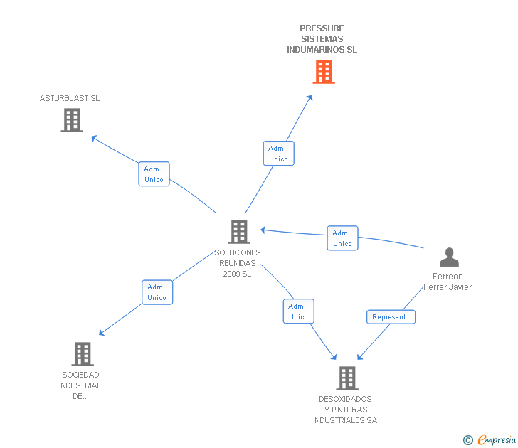 Vinculaciones societarias de PRESSURE SISTEMAS INDUMARINOS SL