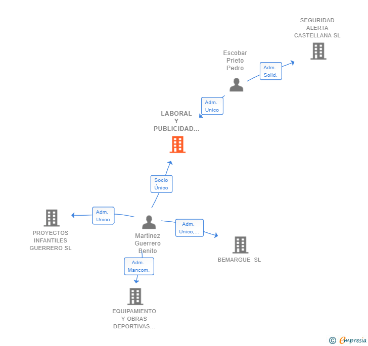 Vinculaciones societarias de LABORAL Y PUBLICIDAD GUERRERO SL