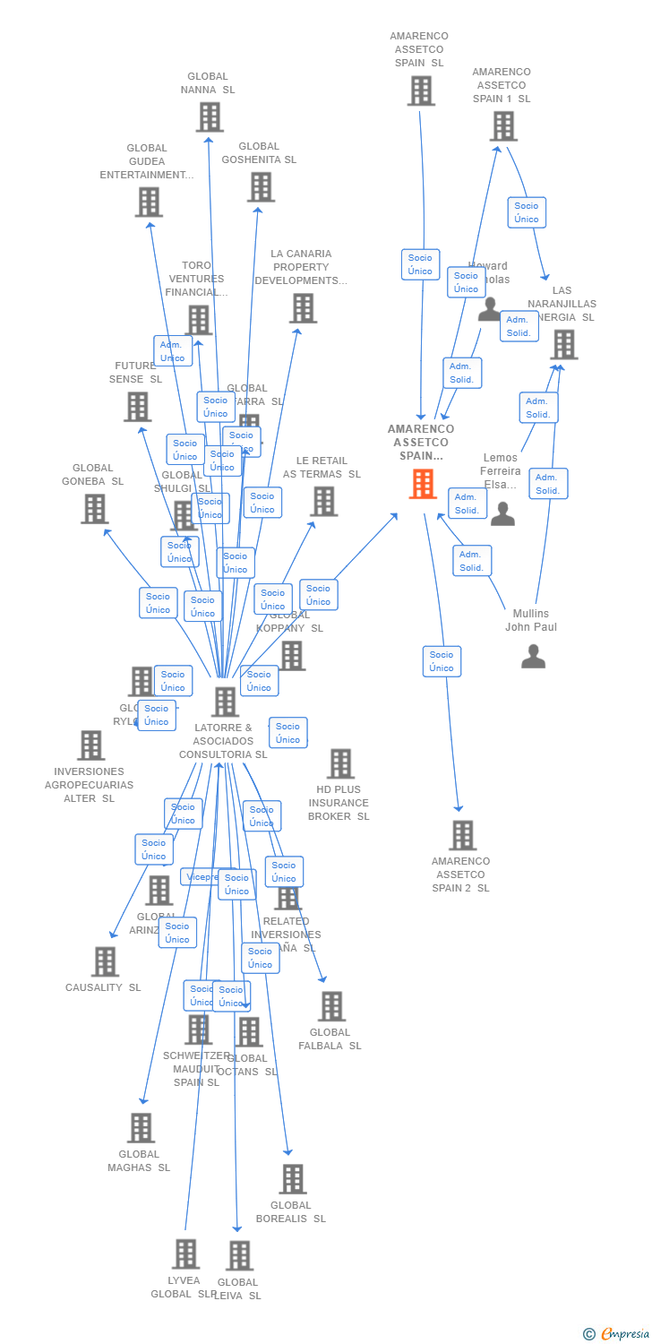 Vinculaciones societarias de AMARENCO ASSETCO SPAIN MIDCO SL