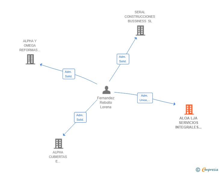 Vinculaciones societarias de ALOA LJA SERVICIOS INTEGRALES SL