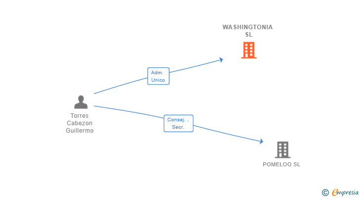 Vinculaciones societarias de WASHINGTONIA SL