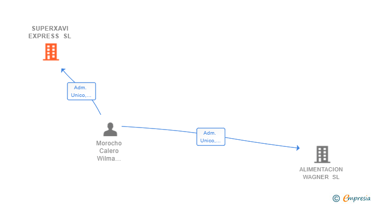 Vinculaciones societarias de SUPERXAVI EXPRESS SL