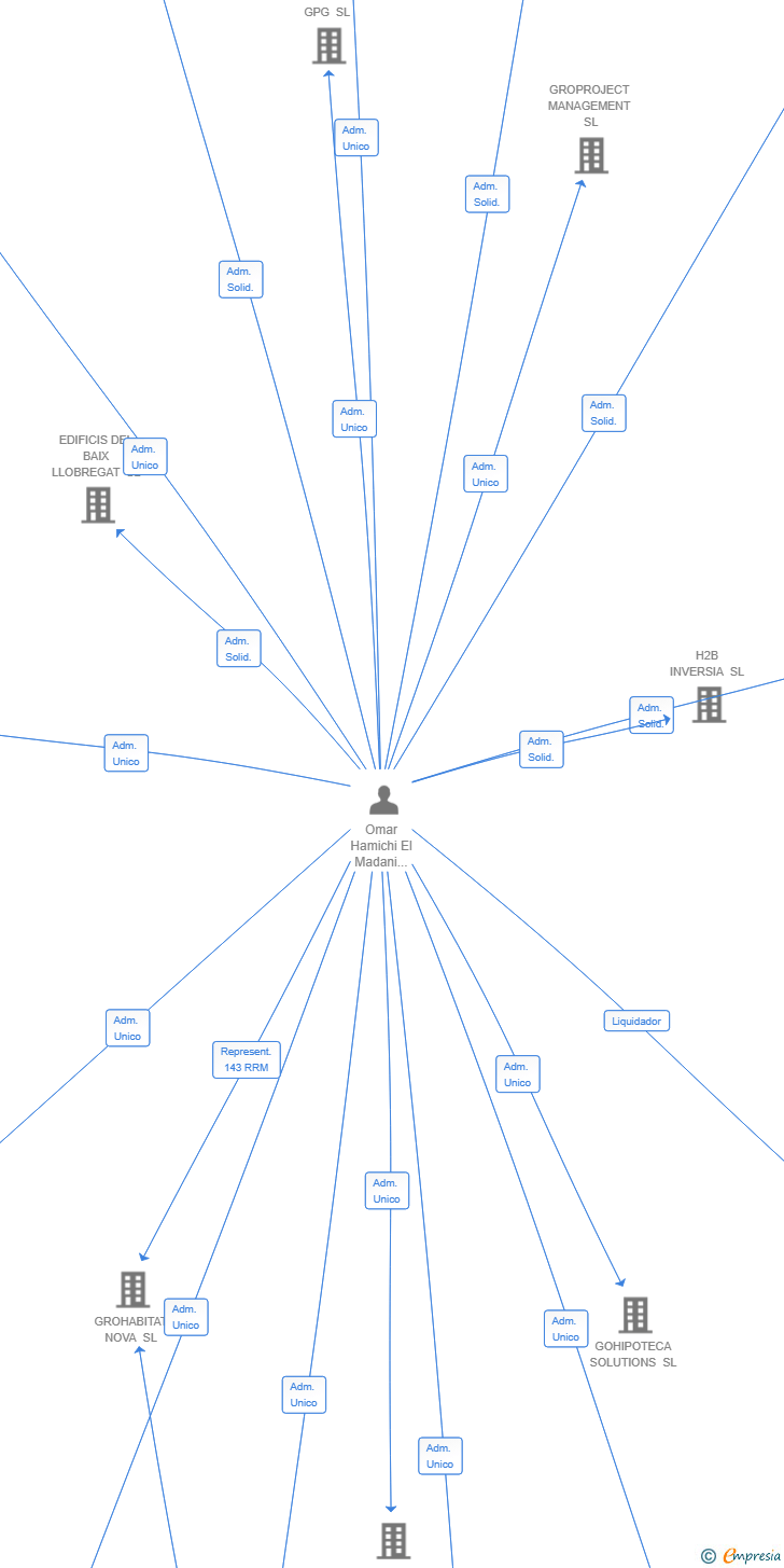 Vinculaciones societarias de GROINVERSIA GLOBAL SA