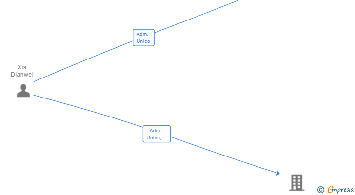Vinculaciones societarias de ISAELI 2021 SL