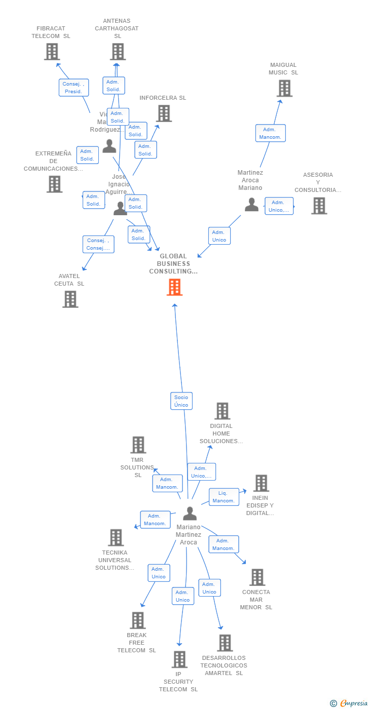 Vinculaciones societarias de GLOBAL BUSINESS CONSULTING JAMM SL