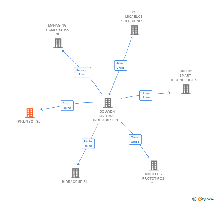 Vinculaciones societarias de PRENSO SL