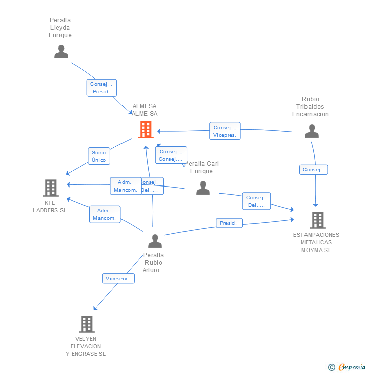 Vinculaciones societarias de ALMESA ALME SA