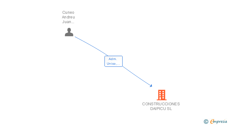 Vinculaciones societarias de CONSTRUCCIONES DAIPICU SL