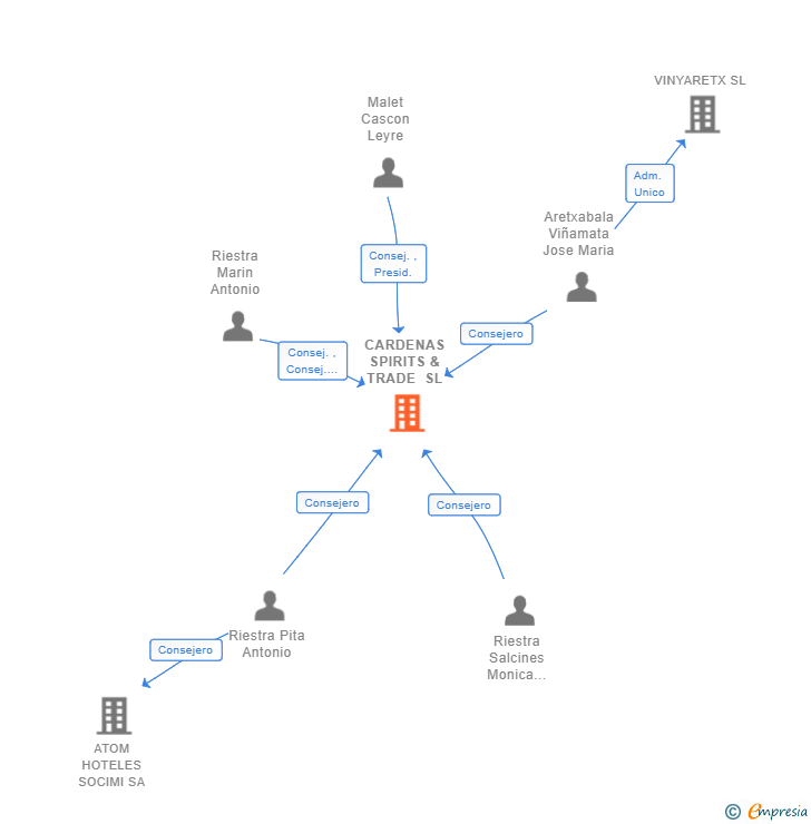 Vinculaciones societarias de CARDENAS SPIRITS & TRADE SL