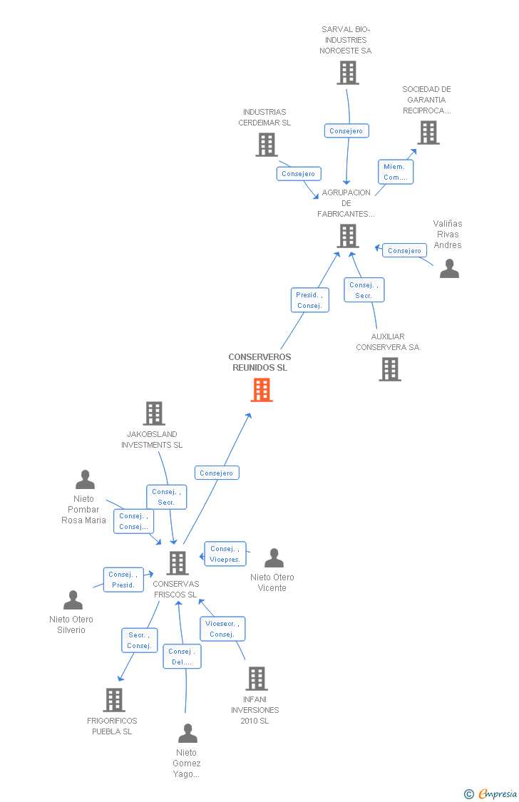 Vinculaciones societarias de CONSERVEROS REUNIDOS SL