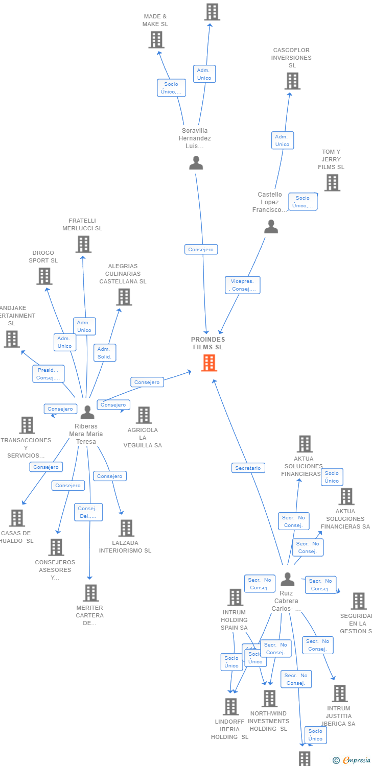 Vinculaciones societarias de PROINDES FILMS SL
