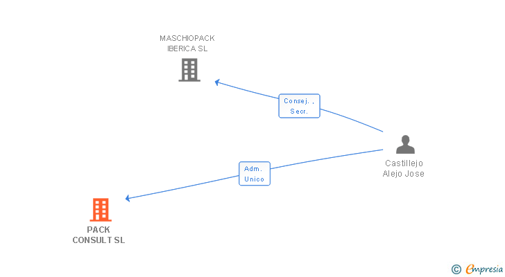 Vinculaciones societarias de PACK CONSULT SL