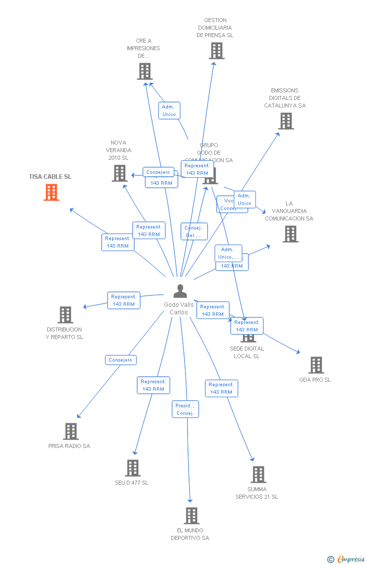 Vinculaciones societarias de TISA CABLE SL