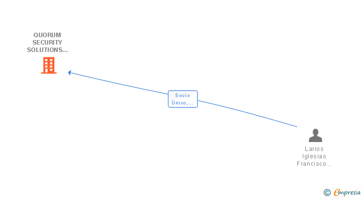Vinculaciones societarias de QUORUM SECURITY SOLUTIONS SL