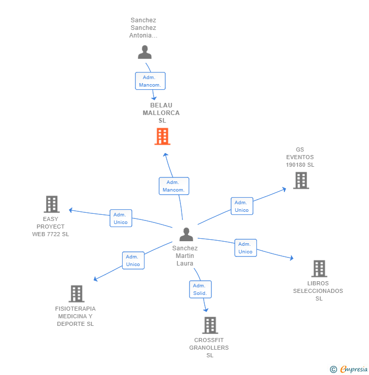 Vinculaciones societarias de BELAU MALLORCA SL