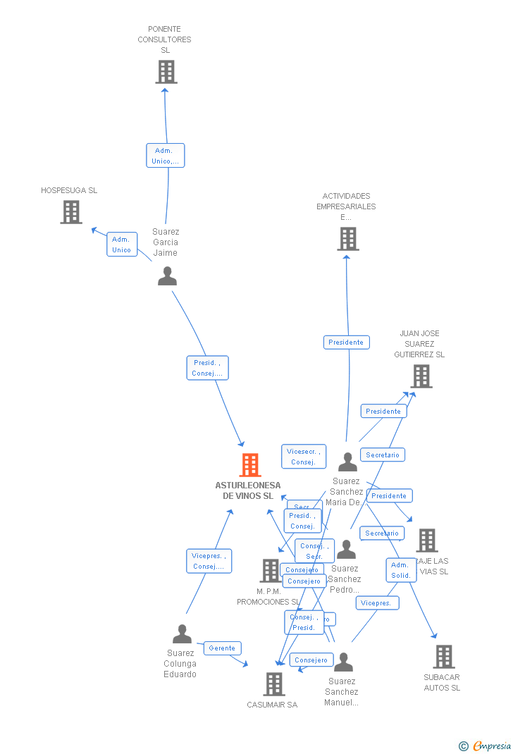Vinculaciones societarias de ASTURLEONESA DE VINOS SL