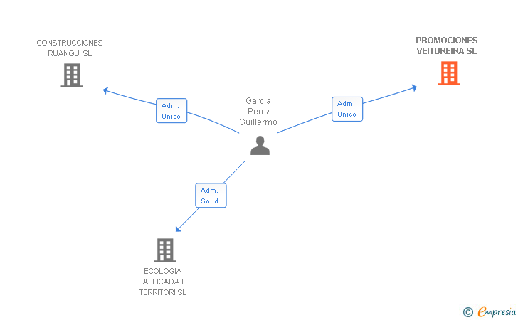 Vinculaciones societarias de PROMOCIONES VEITUREIRA SL