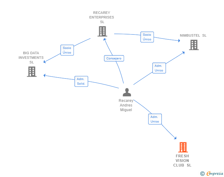 Vinculaciones societarias de FRESH VISION CLUB SL