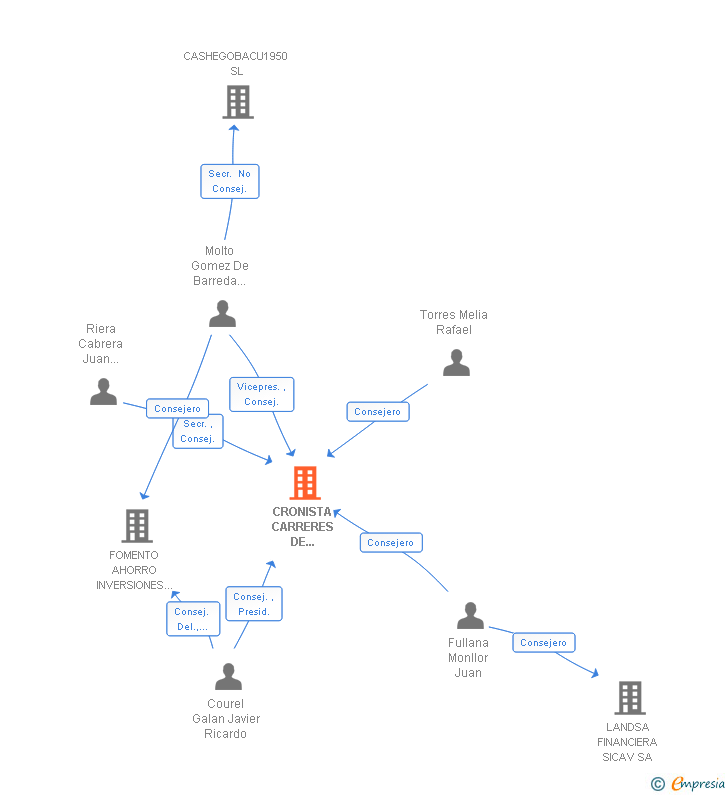 Vinculaciones societarias de CRONISTA CARRERES DE INVERSIONES SA