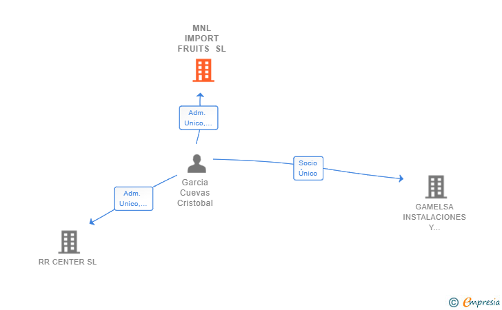 Vinculaciones societarias de MNL IMPORT FRUITS SL