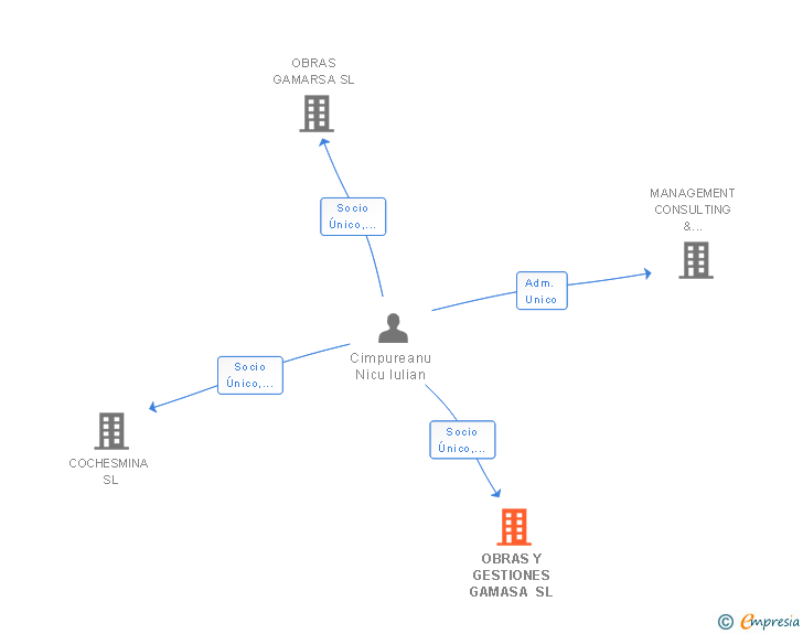 Vinculaciones societarias de OBRAS Y GESTIONES GAMASA SL