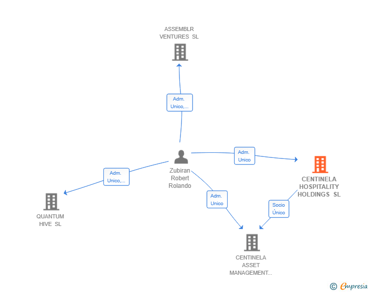 Vinculaciones societarias de CENTINELA HOSPITALITY HOLDINGS SL