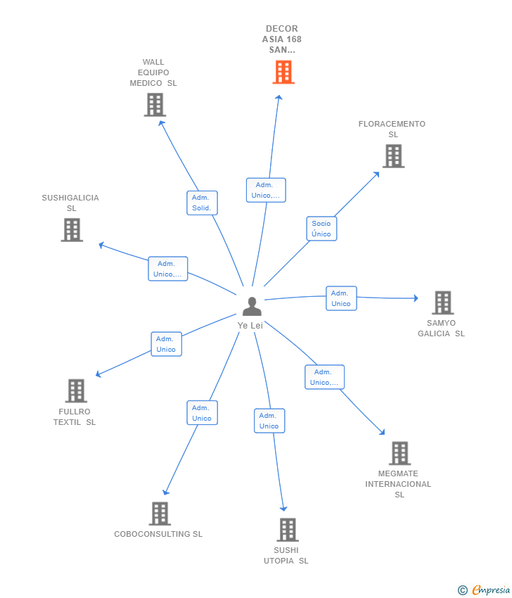 Vinculaciones societarias de DECOR ASIA 168 SAN PEDRO SL