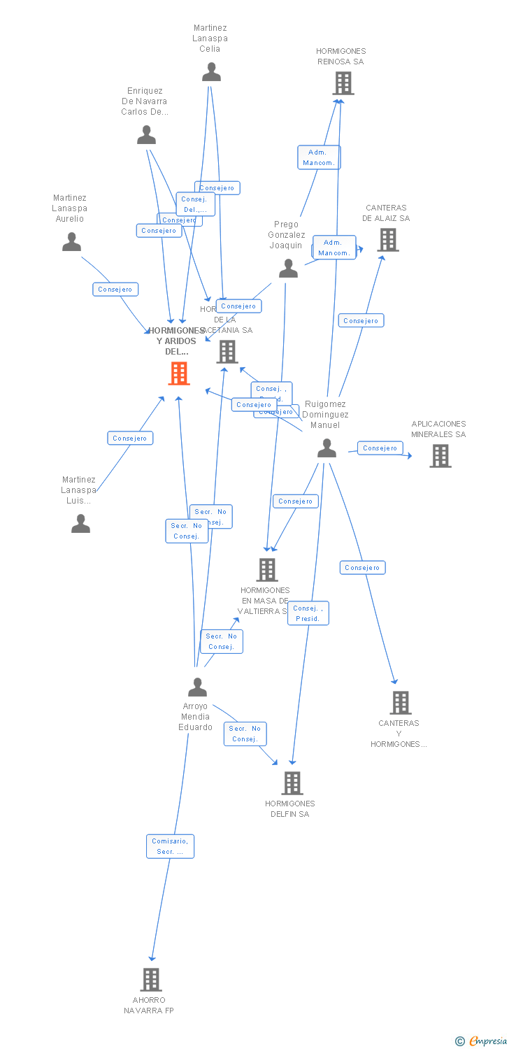 Vinculaciones societarias de HORMIGONES Y ARIDOS DEL PIRINEO ARAGONES SA