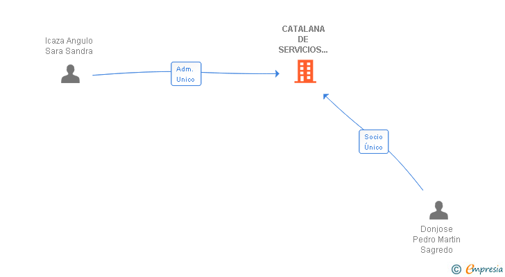 Vinculaciones societarias de CATALANA DE SERVICIOS INTEGRALES PARA HOSTELERIA SL