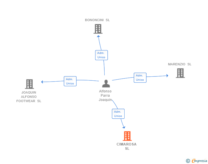 Vinculaciones societarias de CIMAROSA SL
