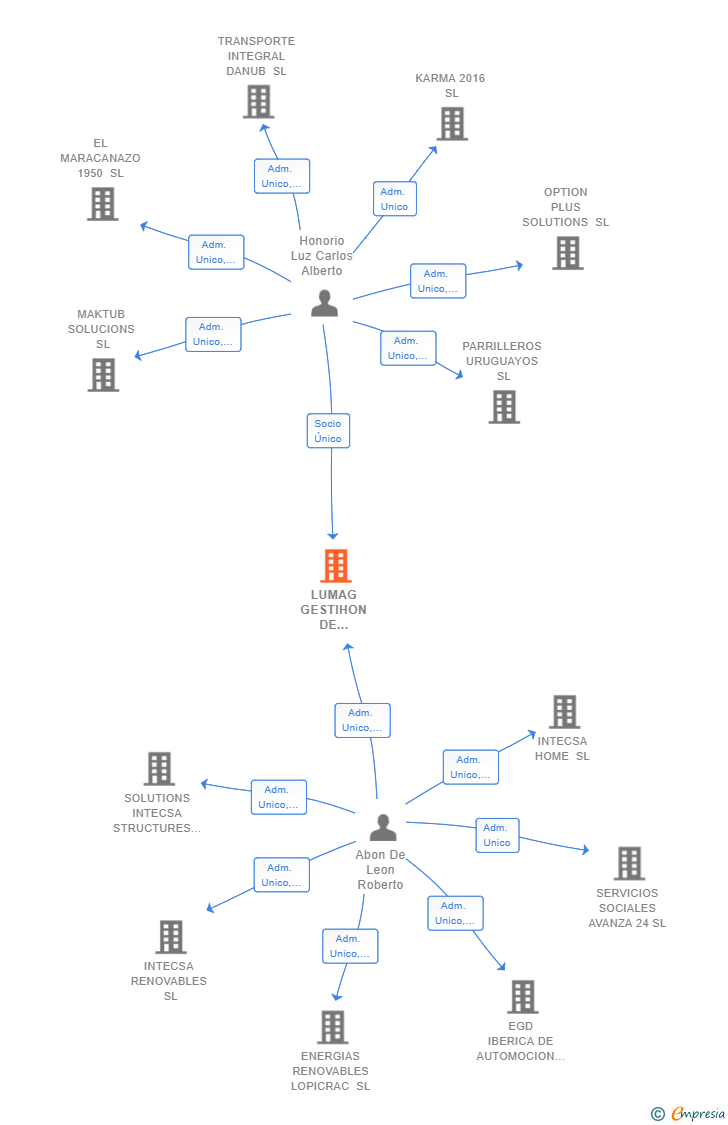 Vinculaciones societarias de LUMAG GESTIHON DE PATRIMONIO SL