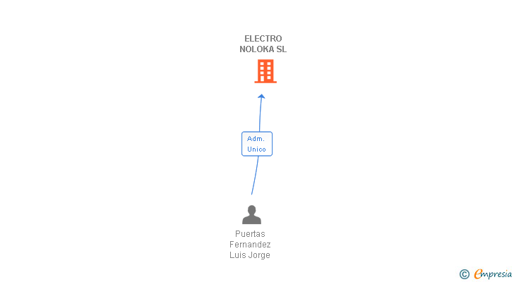 Vinculaciones societarias de ELECTRO NOLOKA SL