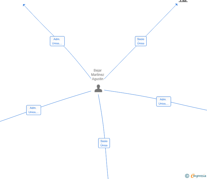 Vinculaciones societarias de BODEGAS MARTINEZ VILABOA SL