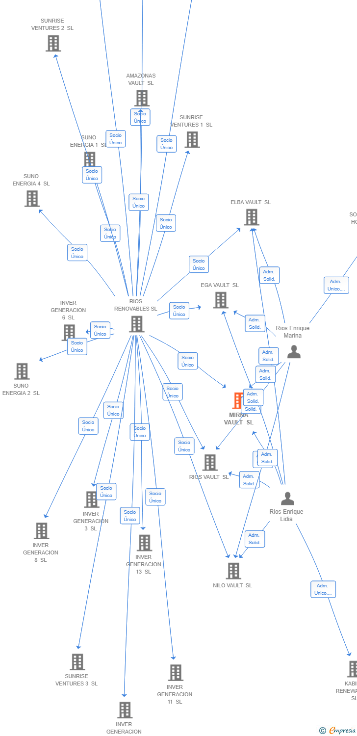 Vinculaciones societarias de MIRNA VAULT SL